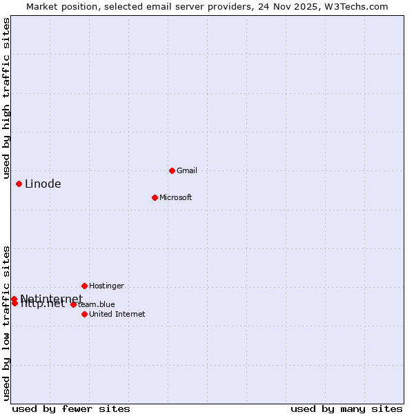 Market position of Linode vs. http.net vs. Netinternet