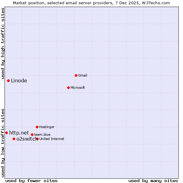 Market position of o2switch vs. Linode vs. http.net