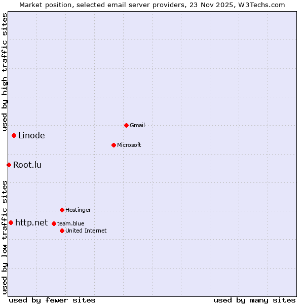 Market position of Linode vs. http.net vs. Root.lu