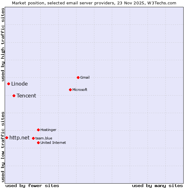 Market position of Tencent vs. Linode vs. http.net