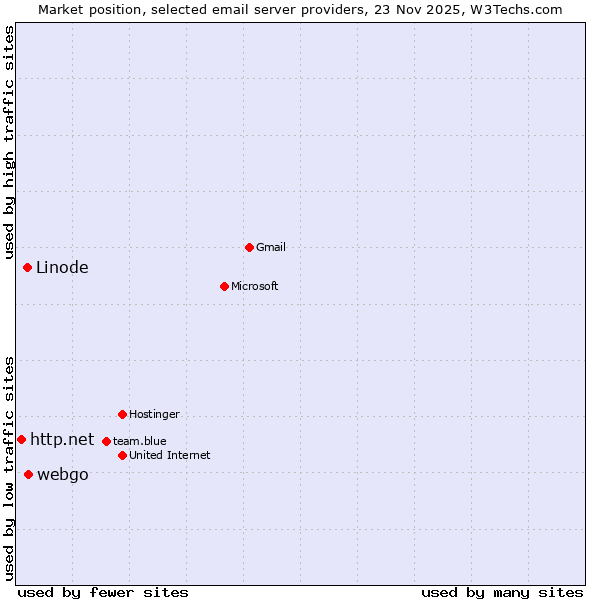 Market position of webgo vs. Linode vs. http.net