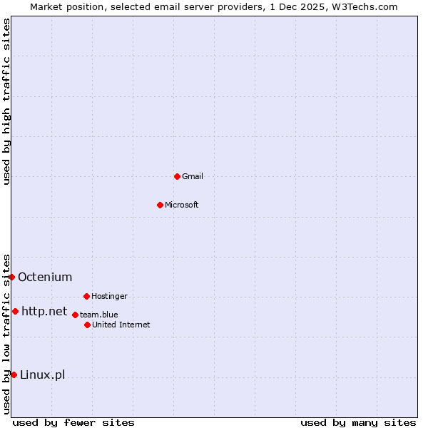 Market position of http.net vs. Linux.pl vs. Octenium