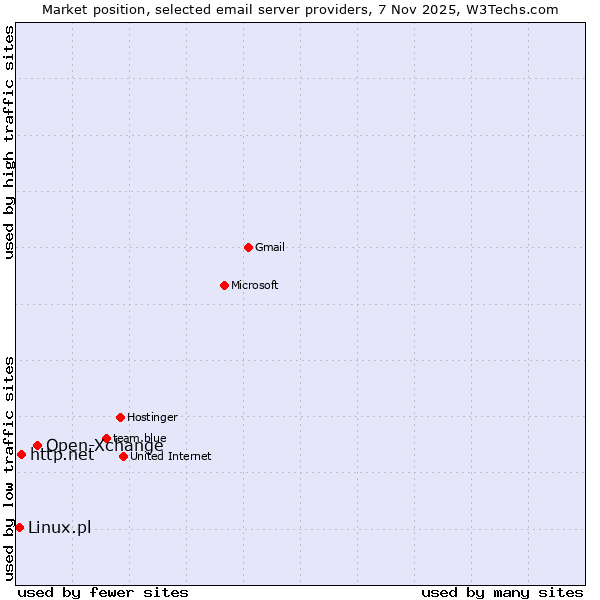 Market position of Open-Xchange vs. http.net vs. Linux.pl