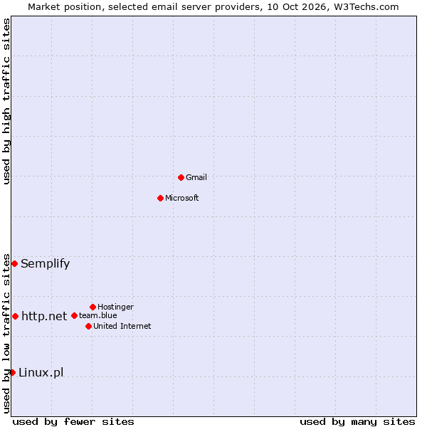 Market position of http.net vs. Semplify vs. Linux.pl