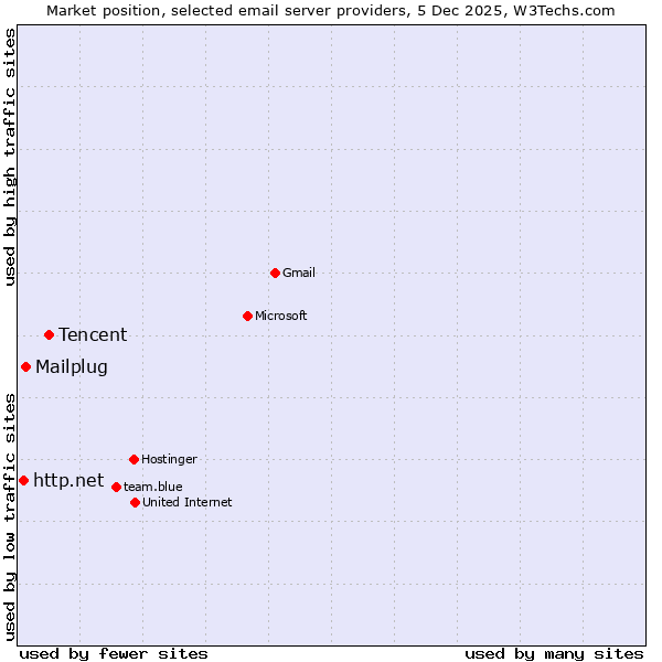 Market position of Tencent vs. Mailplug vs. http.net