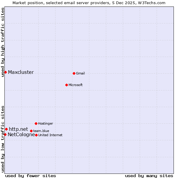Market position of http.net vs. Maxcluster vs. NetCologne