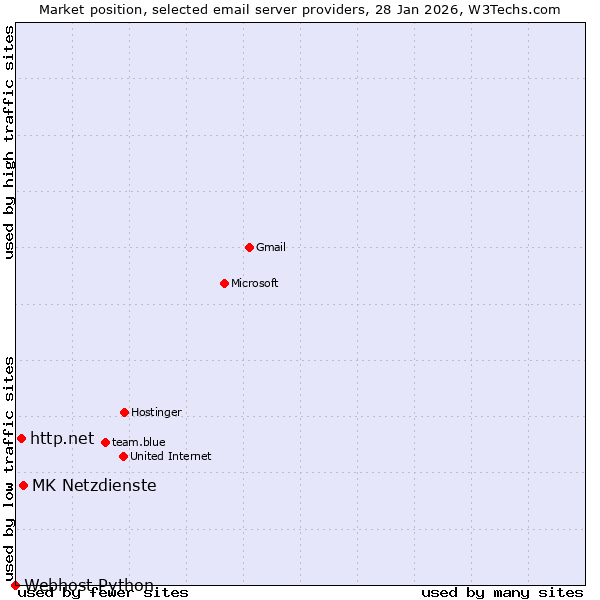 Market position of MK Netzdienste vs. http.net vs. Webhost Python