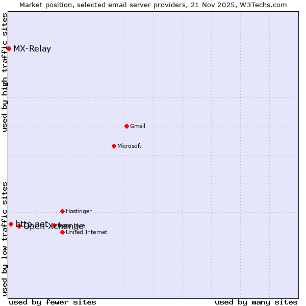 Market position of Open-Xchange vs. http.net vs. MX-Relay