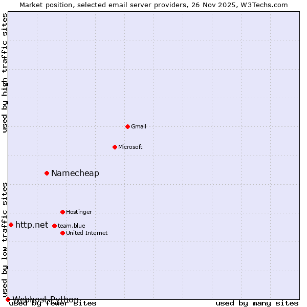 Market position of Namecheap vs. http.net vs. Webhost Python