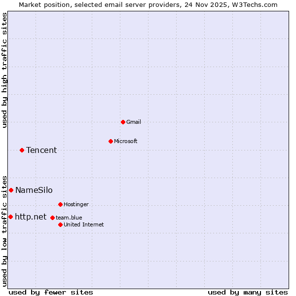 Market position of Tencent vs. NameSilo vs. http.net