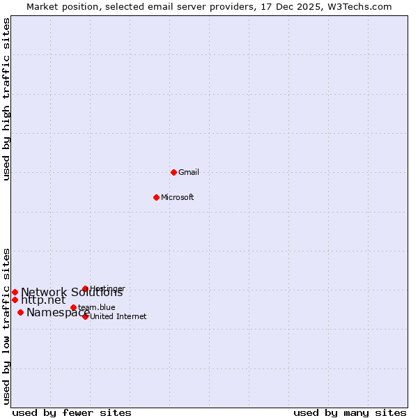 Market position of Namespace vs. Network Solutions vs. http.net