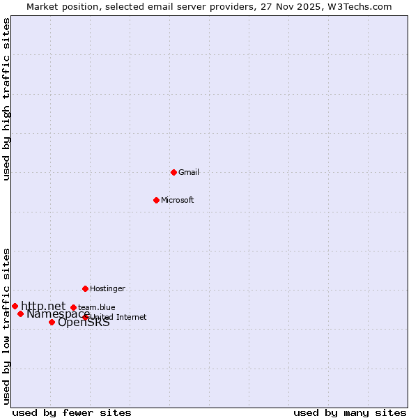 Market position of OpenSRS vs. Namespace vs. http.net