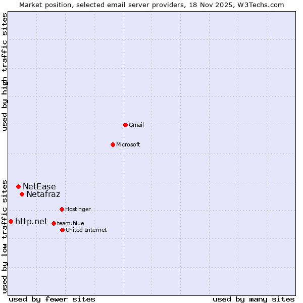 Market position of Netafraz vs. NetEase vs. http.net