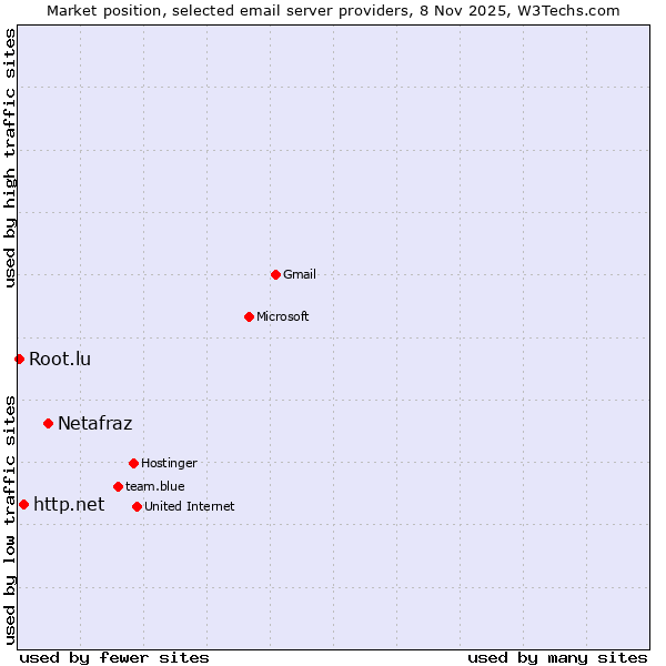 Market position of Netafraz vs. http.net vs. Root.lu