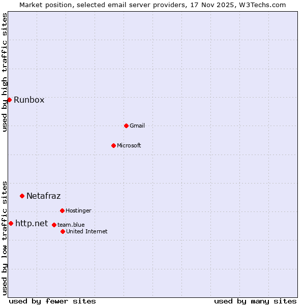 Market position of Netafraz vs. http.net vs. Runbox