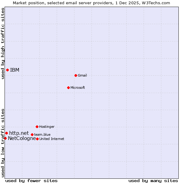 Market position of IBM vs. http.net vs. NetCologne