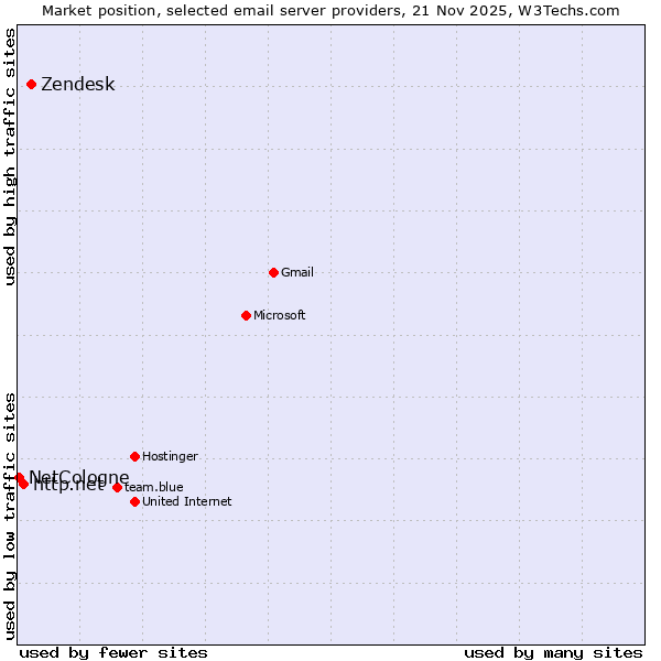 Market position of Zendesk vs. http.net vs. NetCologne