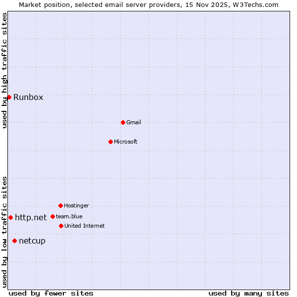 Market position of netcup vs. http.net vs. Runbox