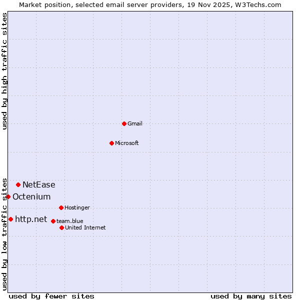 Market position of NetEase vs. http.net vs. Octenium