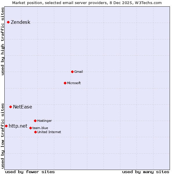 Market position of NetEase vs. Zendesk vs. http.net