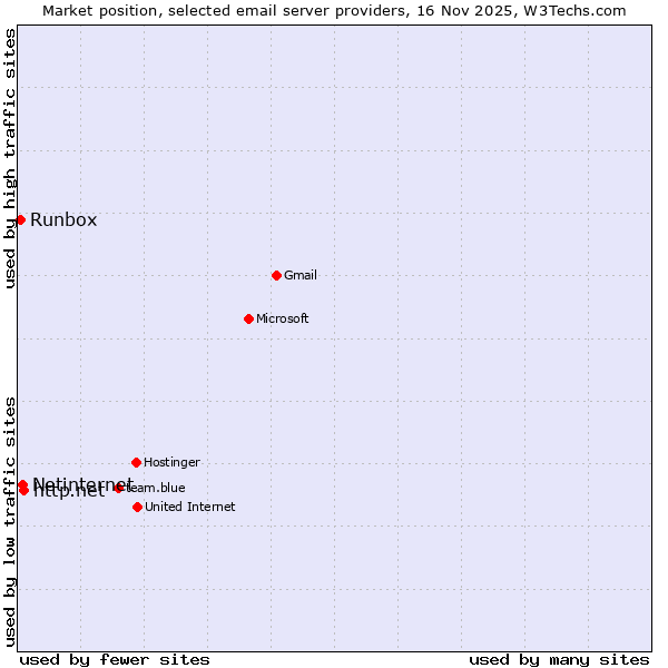 Market position of http.net vs. Netinternet vs. Runbox