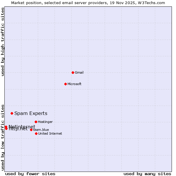 Market position of Spam Experts vs. http.net vs. Netinternet