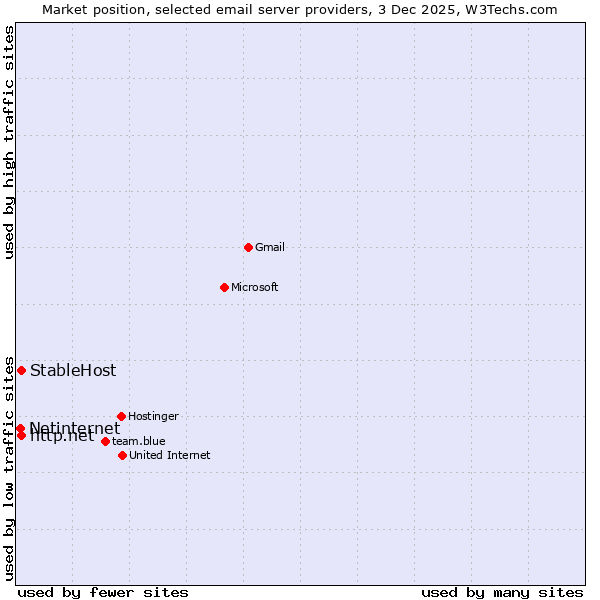 Market position of StableHost vs. http.net vs. Netinternet