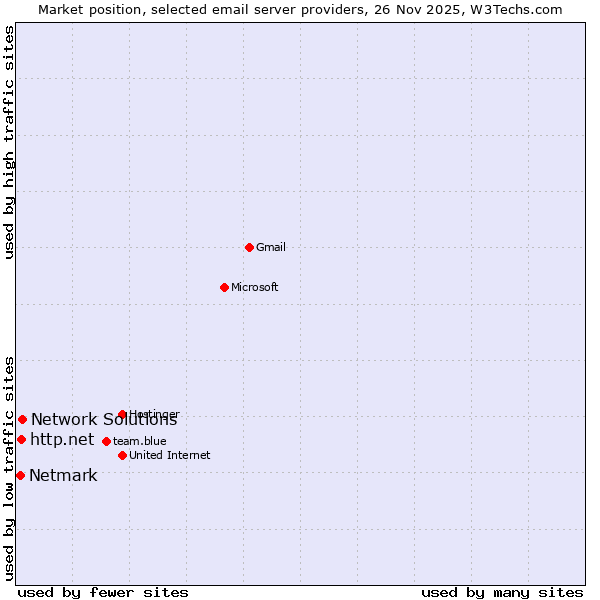 Market position of Network Solutions vs. http.net vs. Netmark