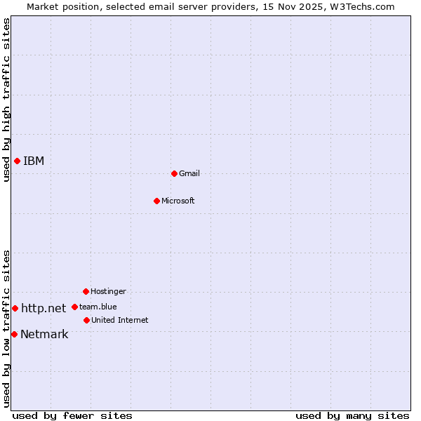 Market position of IBM vs. http.net vs. Netmark