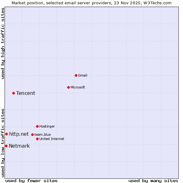 Market position of Tencent vs. http.net vs. Netmark