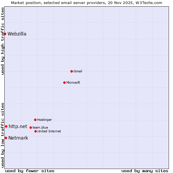 Market position of http.net vs. Netmark vs. Webzilla