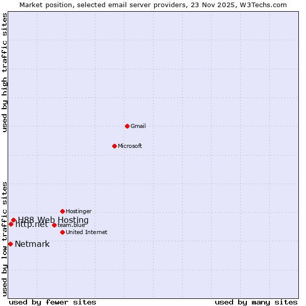 Market position of H88 Web Hosting vs. http.net vs. Netmark