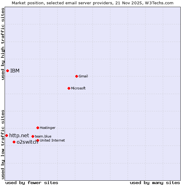 Market position of o2switch vs. IBM vs. http.net