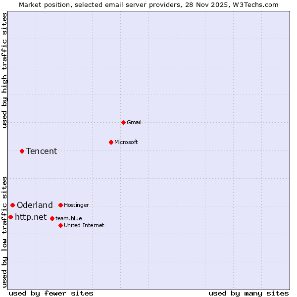 Market position of Tencent vs. Oderland vs. http.net