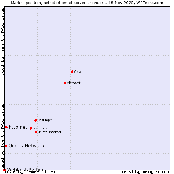 Market position of http.net vs. Omnis Network vs. Webhost Python