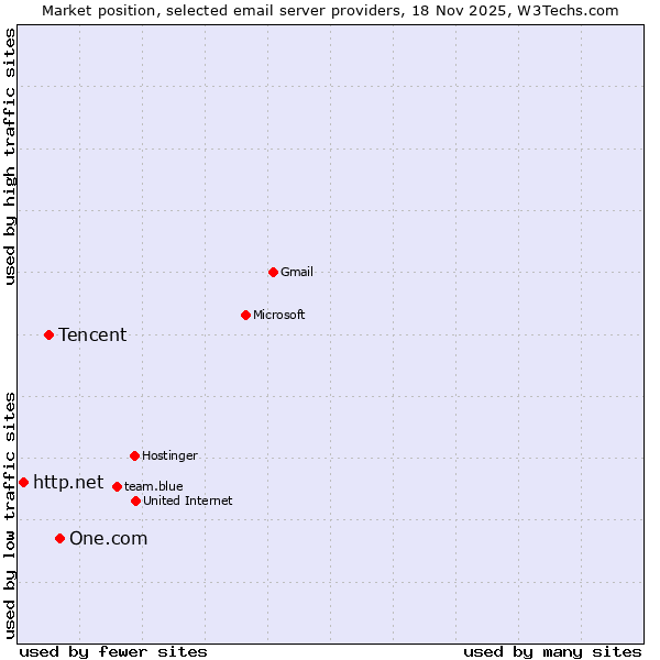 Market position of One.com vs. Tencent vs. http.net