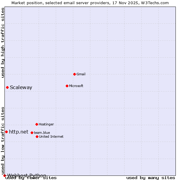 Market position of Scaleway vs. http.net vs. Webhost Python