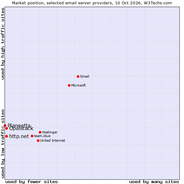 Market position of Opalstack vs. http.net vs. Planeetta