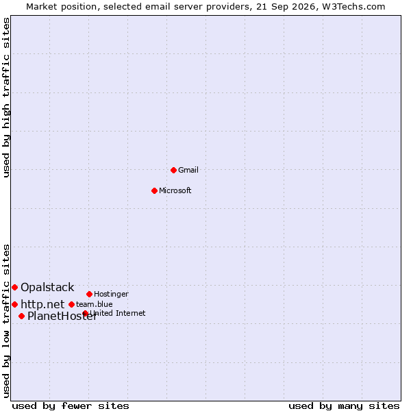Market position of PlanetHoster vs. Opalstack vs. http.net