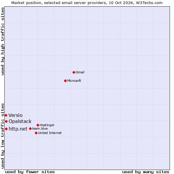 Market position of Opalstack vs. http.net vs. Versio
