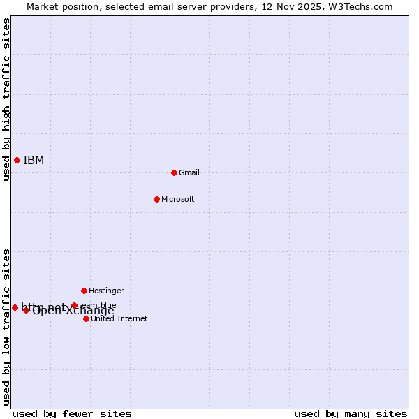 Market position of Open-Xchange vs. IBM vs. http.net