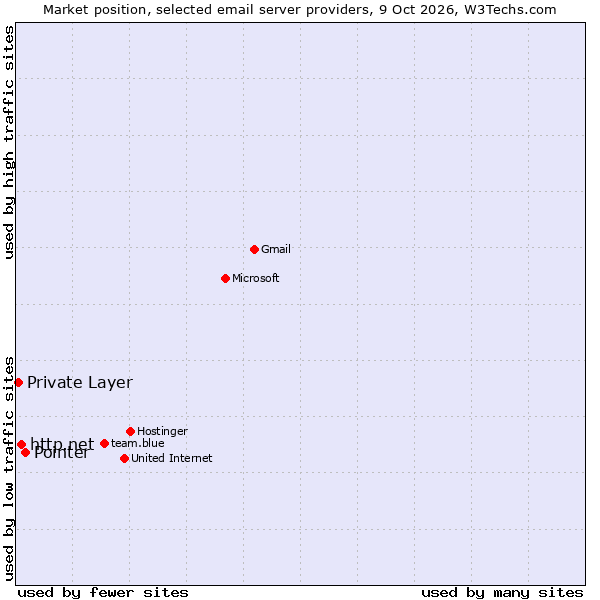 Market position of Pointer vs. http.net vs. Private Layer