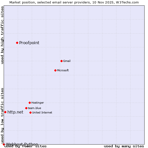 Market position of Proofpoint vs. http.net vs. Webhost Python