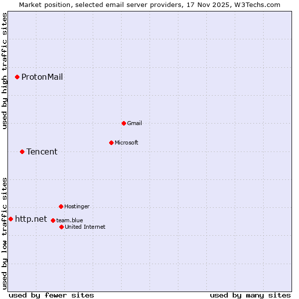 Market position of Tencent vs. ProtonMail vs. http.net