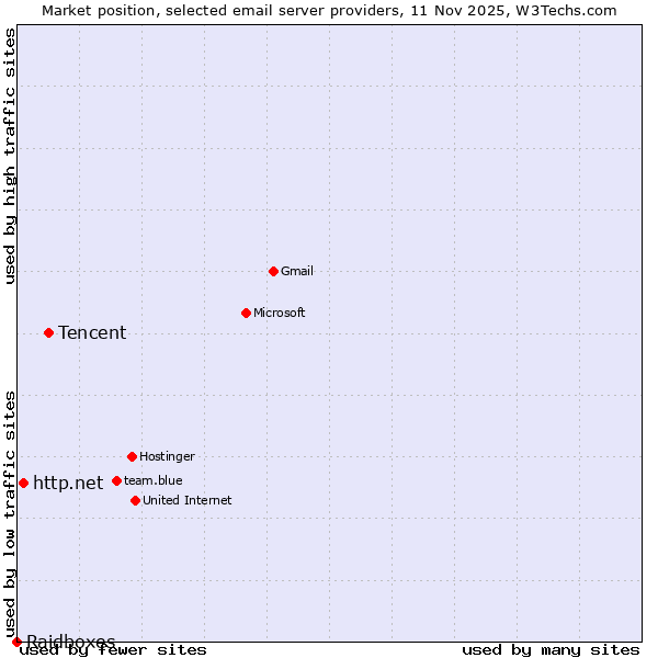 Market position of Tencent vs. http.net vs. Raidboxes