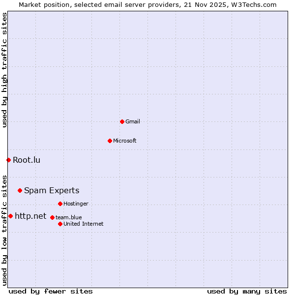 Market position of Spam Experts vs. http.net vs. Root.lu