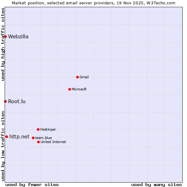 Market position of http.net vs. Webzilla vs. Root.lu