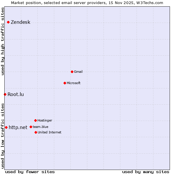Market position of Zendesk vs. http.net vs. Root.lu