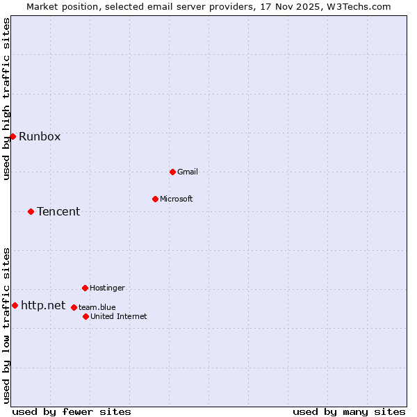 Market position of Tencent vs. http.net vs. Runbox
