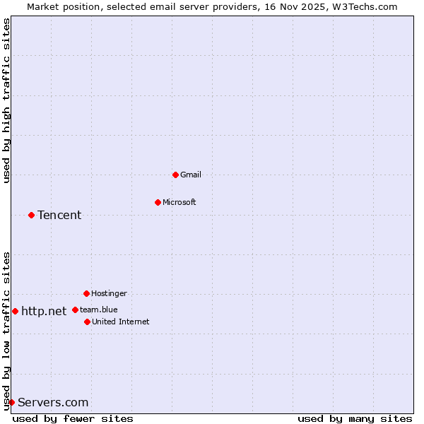 Market position of Tencent vs. http.net vs. Servers.com